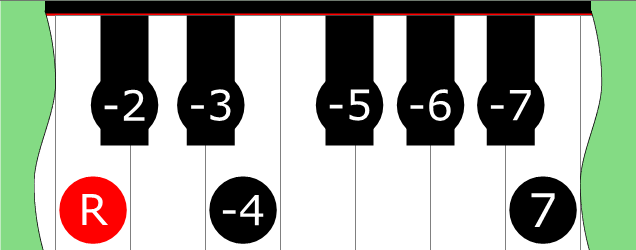 Diagram of Diminished Major Bebop scale on Piano Keyboard